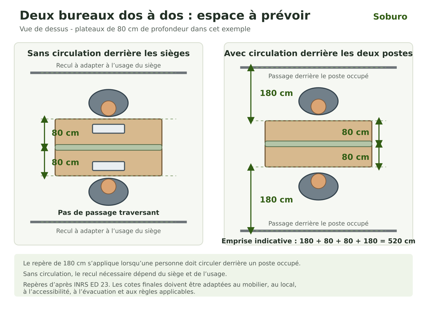schéma bureaux dos à dos