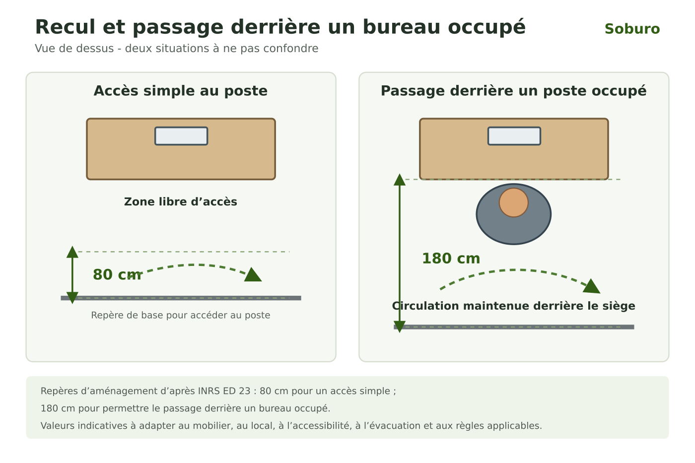 Schéma du recul et du passage à prévoir derrière un bureau occupé